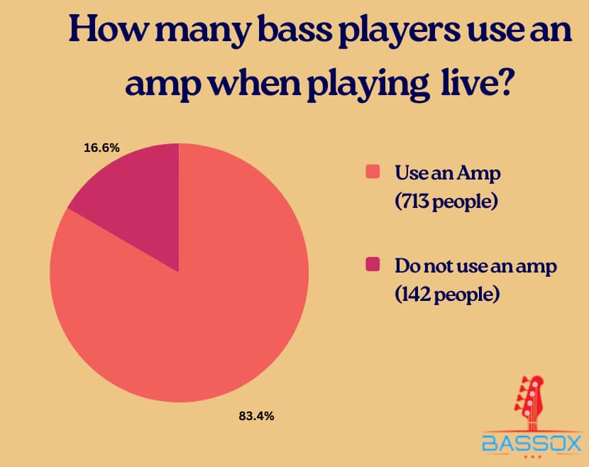 How many bass players use amps when playing live pice chart