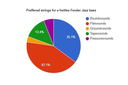 pie chart for what strings bassists prefer on a fretless fender jazz bass