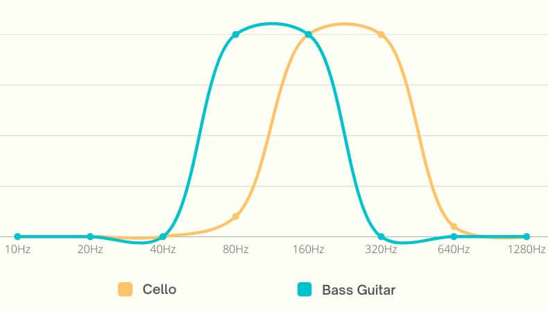 frequency range of cello and bass guitar comparison graph