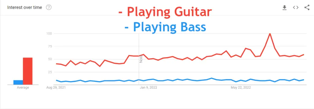 google trends comparison of playing bass vs playing guitar