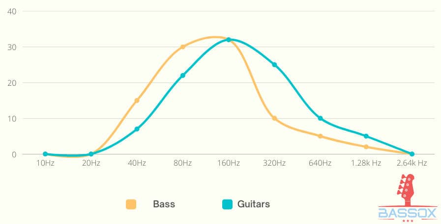 poorly blended eq between metal bass and guitar