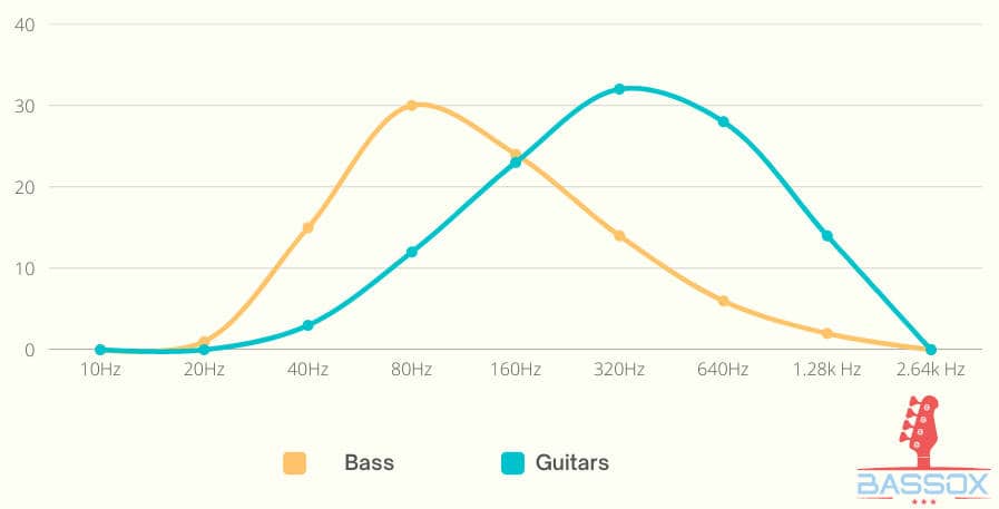 well blended eq between metal bass and guitar