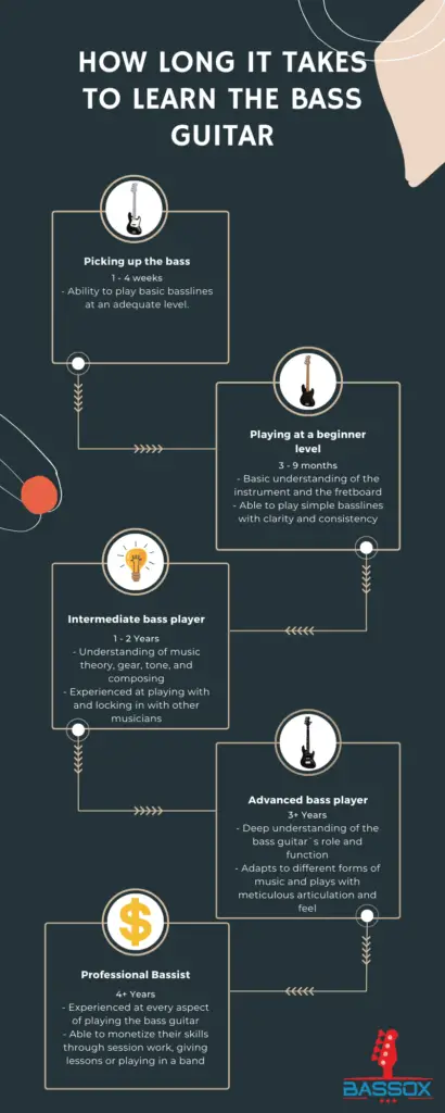 How long it takes to learn the bass guitar infographic