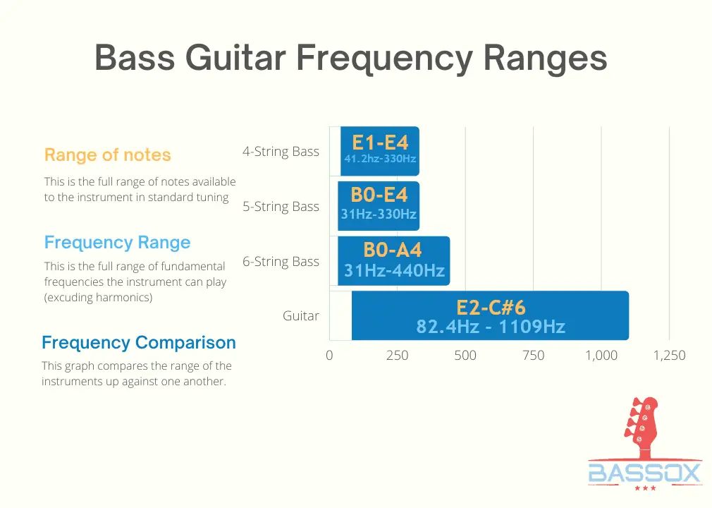 bass guitar freuqnecy range chart