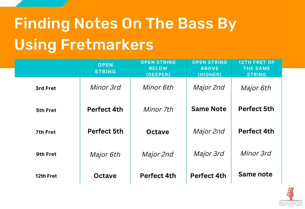 chart for finding notes on the bass guitar by using fretmarkers