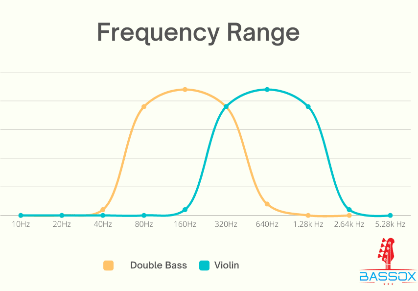 range of violin vs double bass