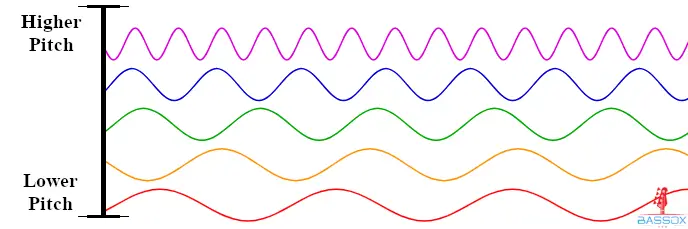 comparison of high and low pitches in frequency chart