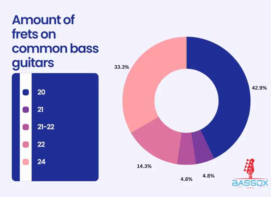 pie chart detailing how many frets bass guitars commonly have