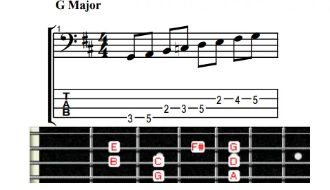 G major scale notes displayed in tab notes and fretboard of a bass