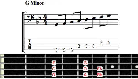 G minor scale notes displayed in tab notes and fretboard of a bass
