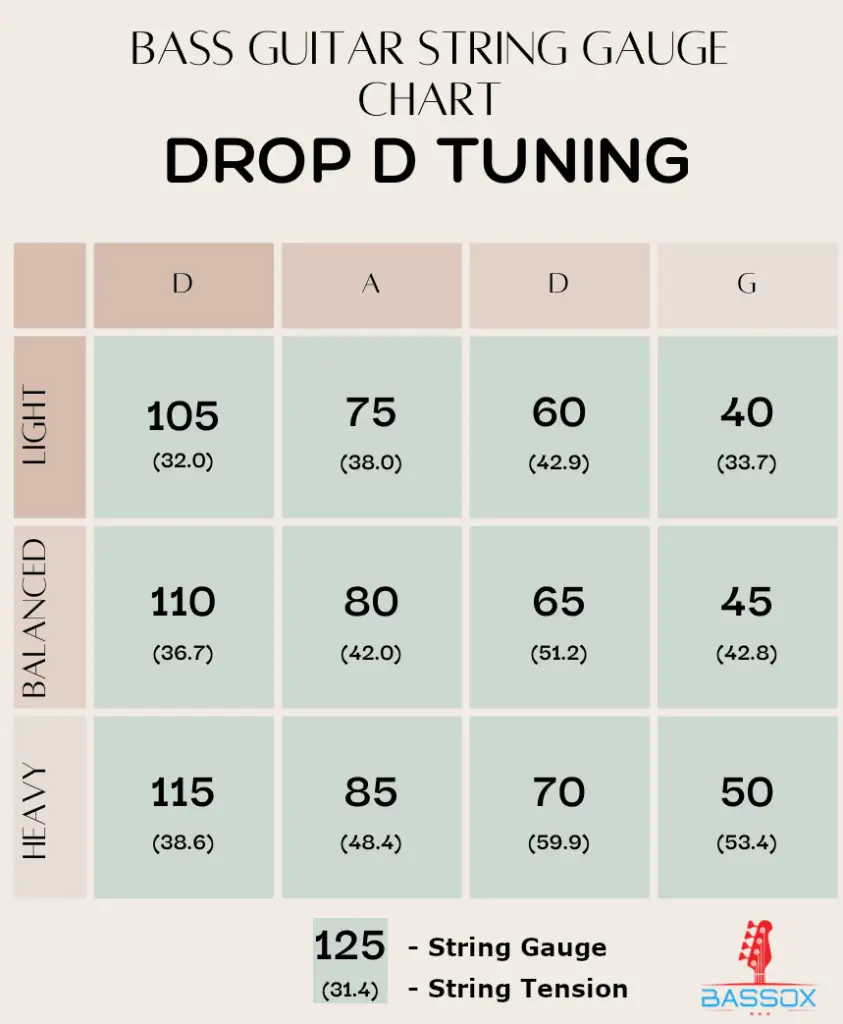 drop d tuning Bass guitar string gauge chart comparing string tension