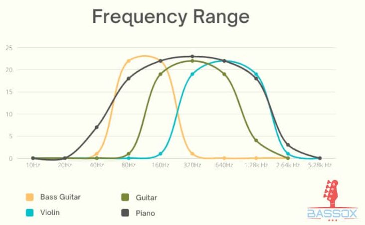 frequency comparision of bass guitar compared to violin piano and guitar