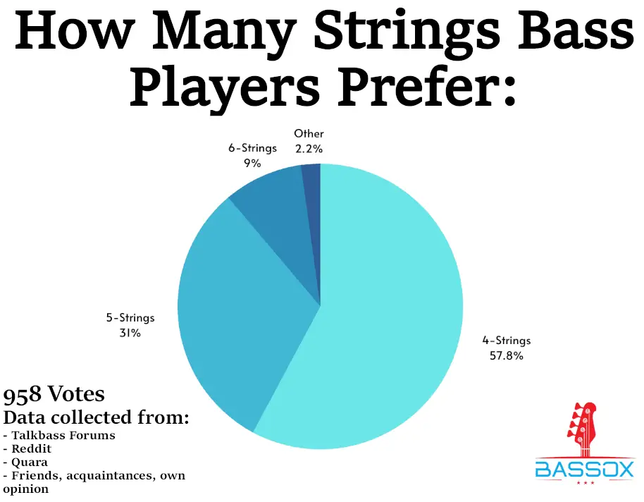 Pie chart for how many strings bass players prefer using