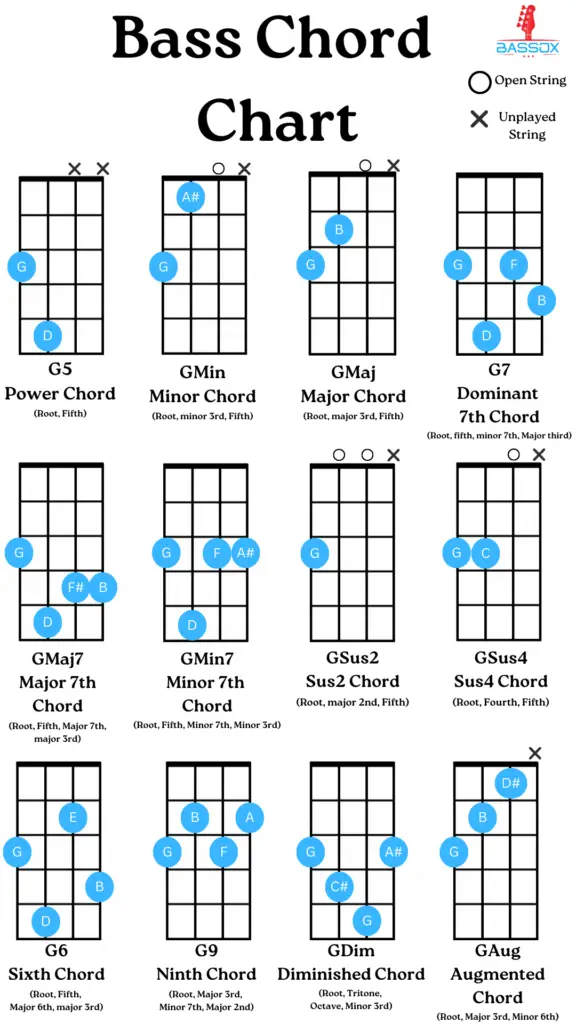 bass chord chart detailing how to play power chords, major chords, minor chords and seventh chords
