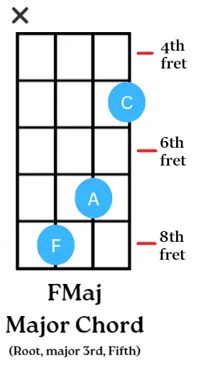 f major chord finger placement for 4-string bass guitar
