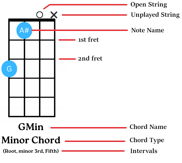 guide to reading bass note chart with example