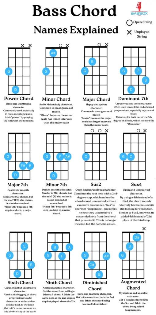 infographic explaining the names of all bass chords and how they sound