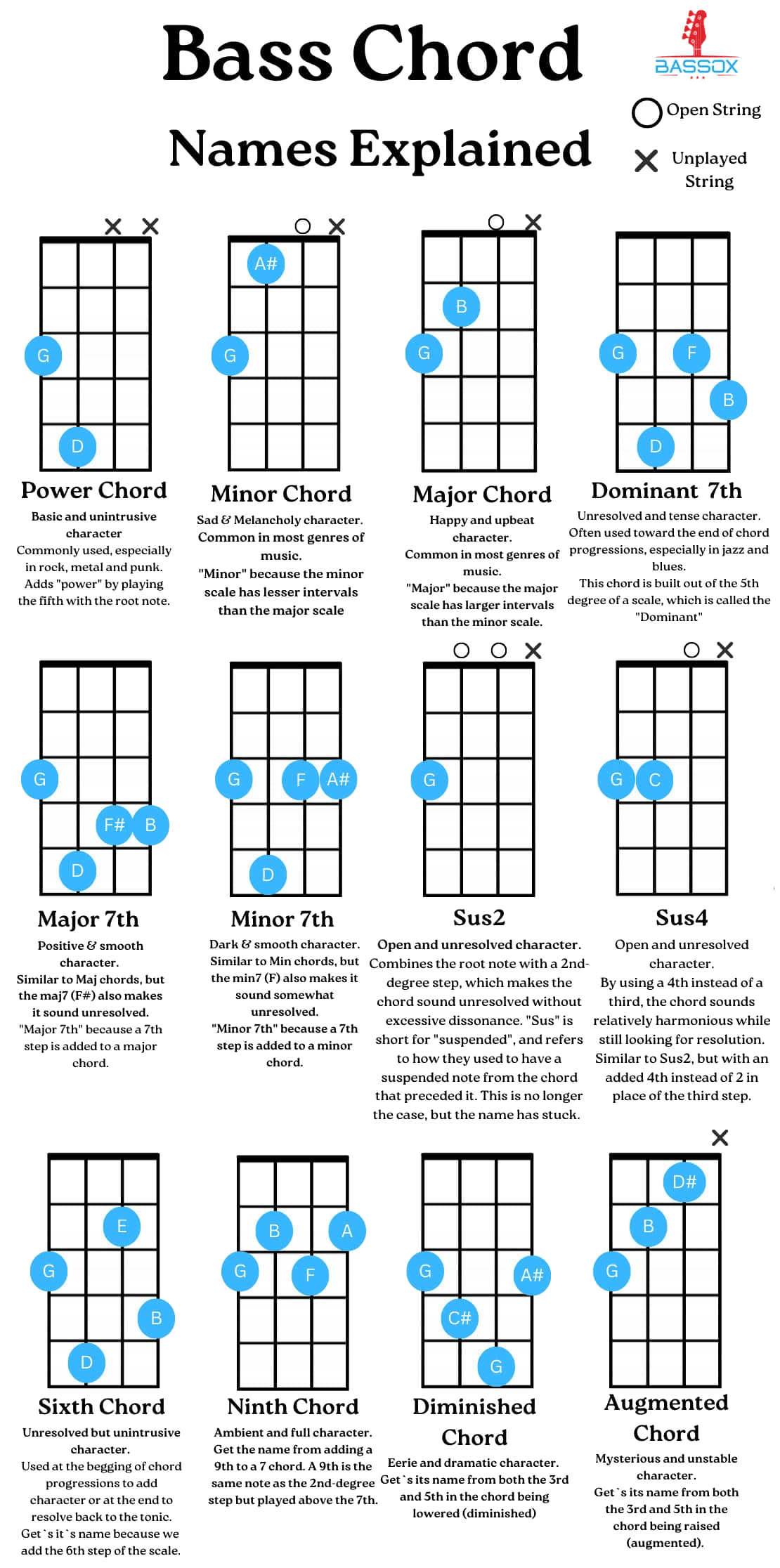 Bass Chord Chart (With Beginner Guide) BassOx