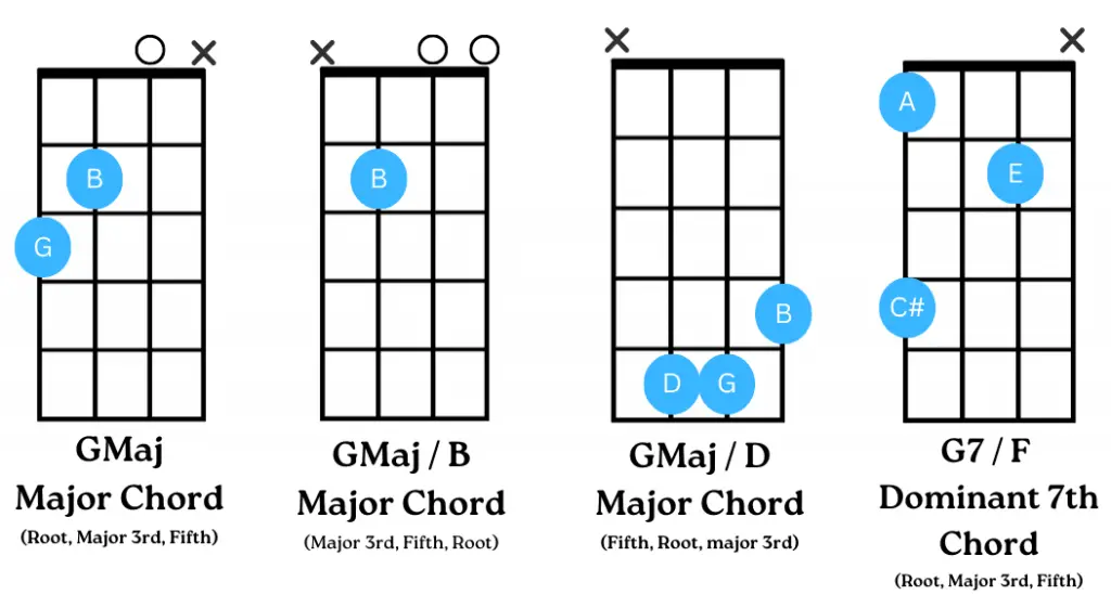 Example how how to play a Gmaj bass chord with a different root note