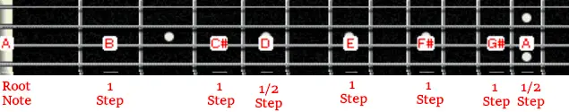 A Major scale with steps illustrated on a bass fretboard