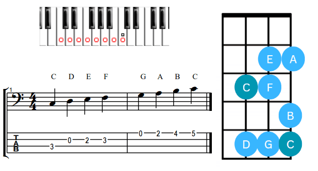 C major scale on the piano and the bass guitar