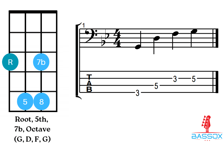 Bass pattern consisting of root, fifth, minor 7th and octave