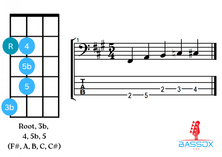 Notes for how to play a walking bass line