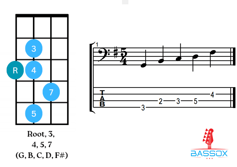 Major scale bass groove notes fretboard image and tablature