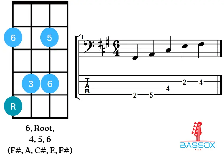 Notes and tablature for how to use major 6ths in a bass groove