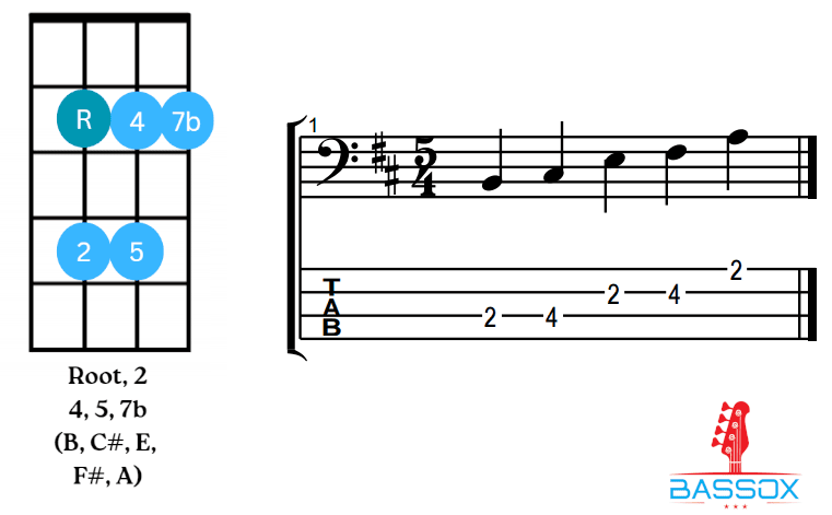 Simple pattern for the bass guitar consisting of the root note, minor second, 4th, 5th and minor 7th