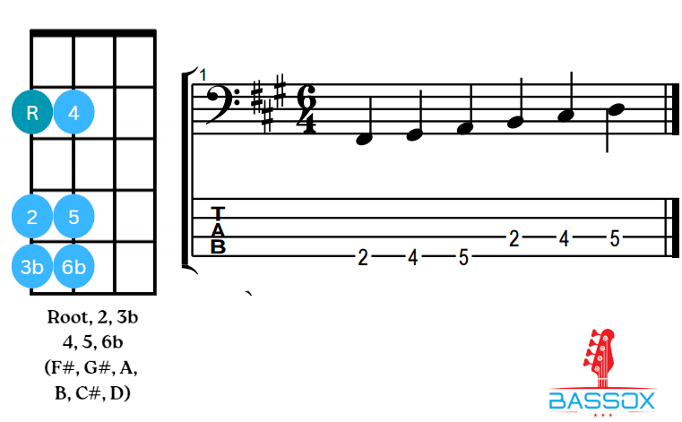 Bass pattern consisting of the six first notes of the minor key