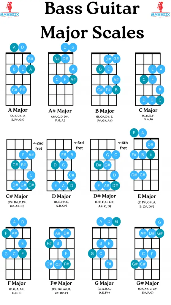 chart with how to play every major scale on the bass guitar