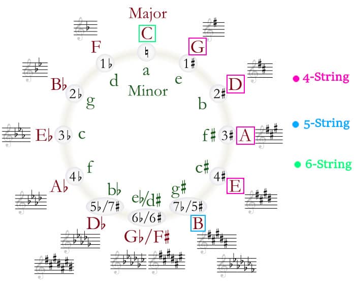 circle of fifths with key bass notes outlined