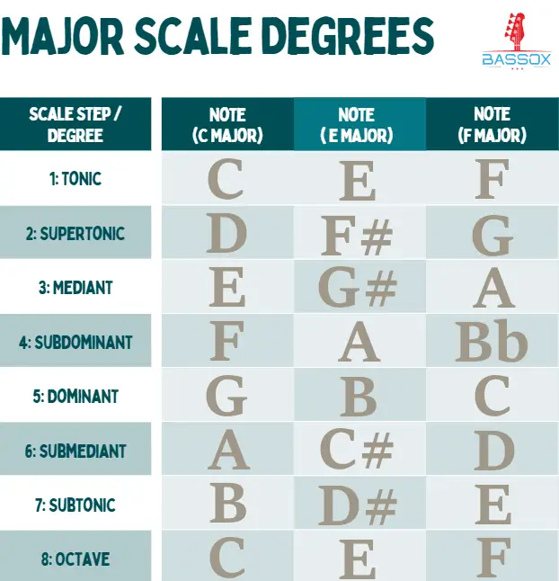 major scale degress with note names