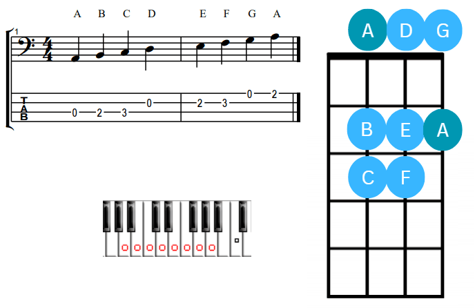 A minor scale on piano and bass