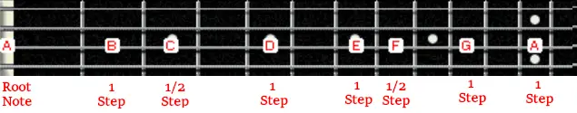 A minor scale with steps illustrated on a bass fretboard