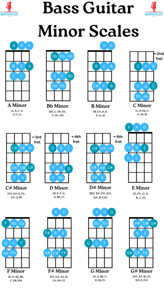 Bass minor scales infographic showing how to play every minor scale on the bass guitar