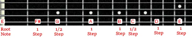E minor scale with steps illustrated on a bass fretboard